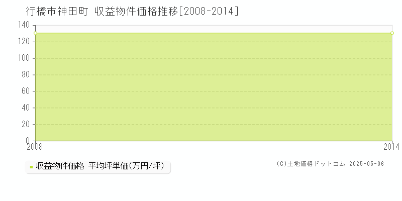 行橋市神田町のアパート価格推移グラフ 