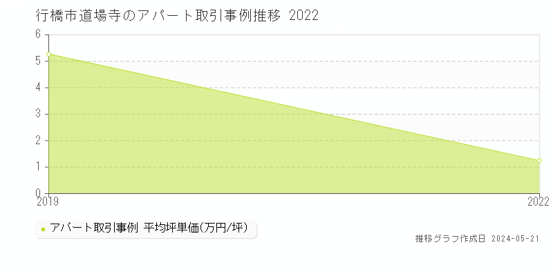 行橋市道場寺のアパート価格推移グラフ 