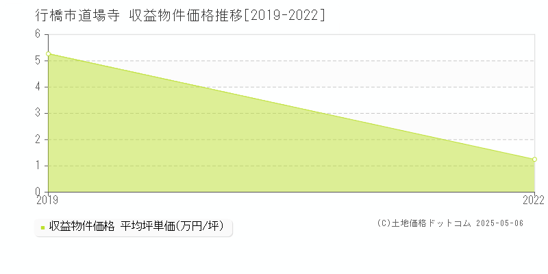 道場寺(行橋市)の収益物件価格推移グラフ(坪単価)[2019-2022年]