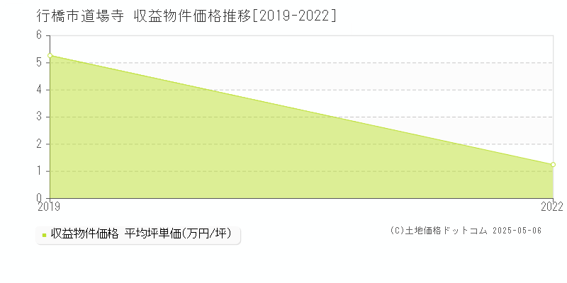 行橋市道場寺の収益物件取引事例推移グラフ 