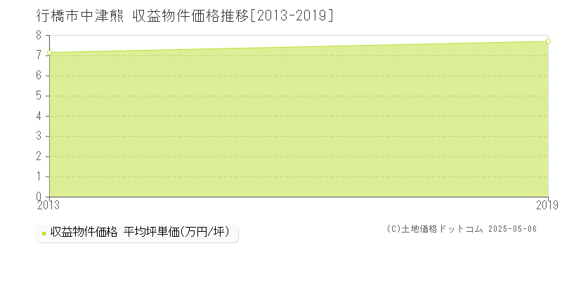 中津熊(行橋市)の収益物件価格推移グラフ(坪単価)[2013-2019年]