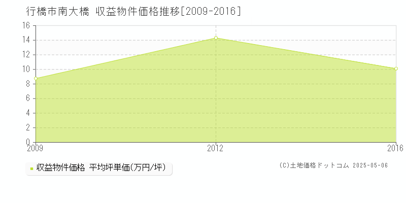 行橋市南大橋の収益物件取引事例推移グラフ 