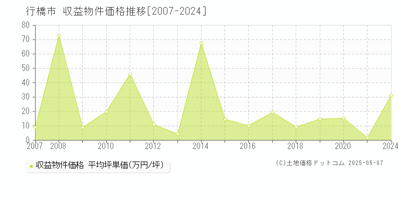 行橋市(福岡県)の収益物件価格推移グラフ(坪単価)[2007-2024年]