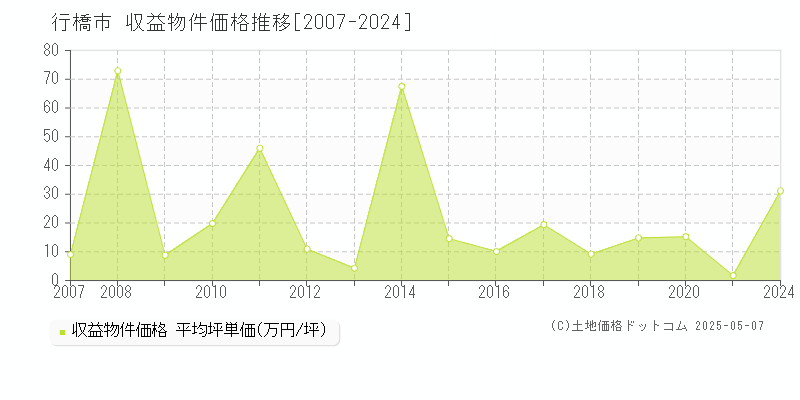 行橋市のアパート価格推移グラフ 