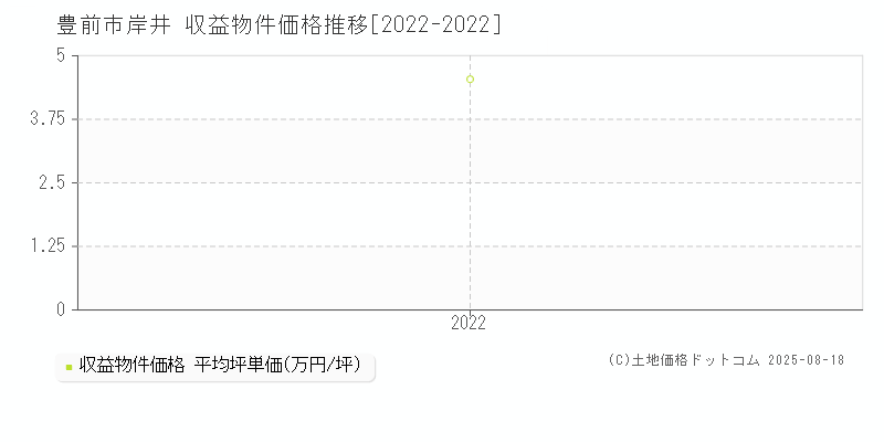 岸井(豊前市)の収益物件価格推移グラフ(坪単価)[2022-2022年]