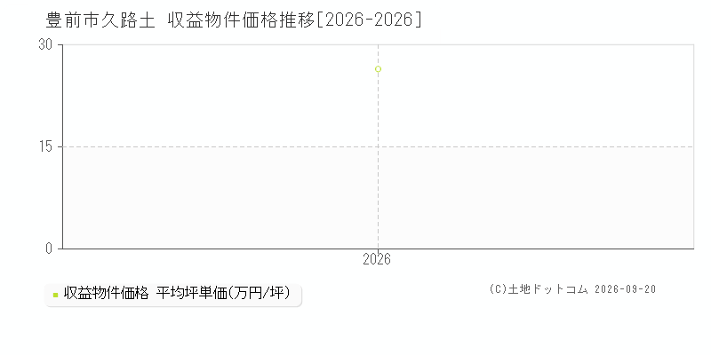 豊前市久路土の収益物件価格推移グラフ(坪単価)[2026-2026年]