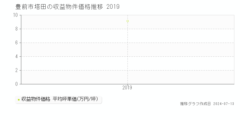 豊前市塔田のアパート価格推移グラフ 