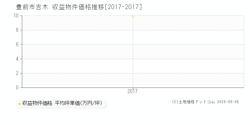 吉木(豊前市)の収益物件価格推移グラフ(坪単価)[2017-2017年]
