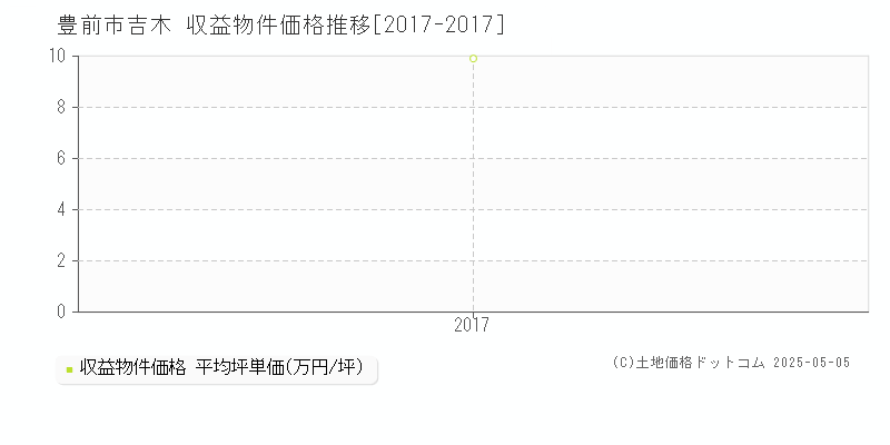 豊前市吉木のアパート価格推移グラフ 