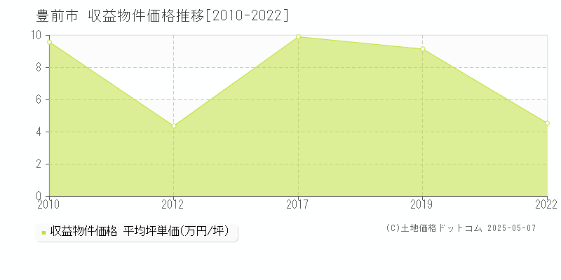 全域(豊前市)の収益物件価格推移グラフ(坪単価)[2010-2022年]