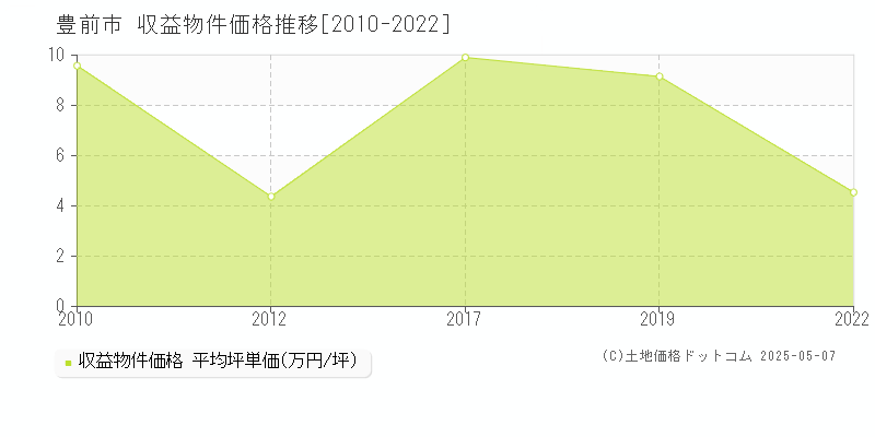 豊前市のアパート価格推移グラフ 