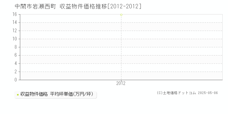 岩瀬西町(中間市)の収益物件価格推移グラフ(坪単価)[2012-2012年]