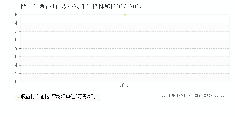 中間市岩瀬西町のアパート価格推移グラフ 