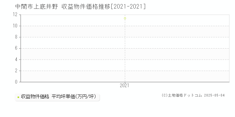 上底井野(中間市)の収益物件価格推移グラフ(坪単価)[2021-2021年]