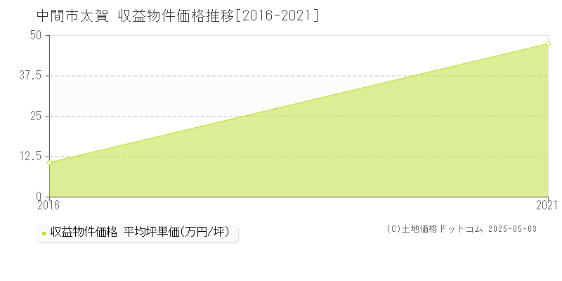 太賀(中間市)の収益物件価格推移グラフ(坪単価)[2016-2021年]