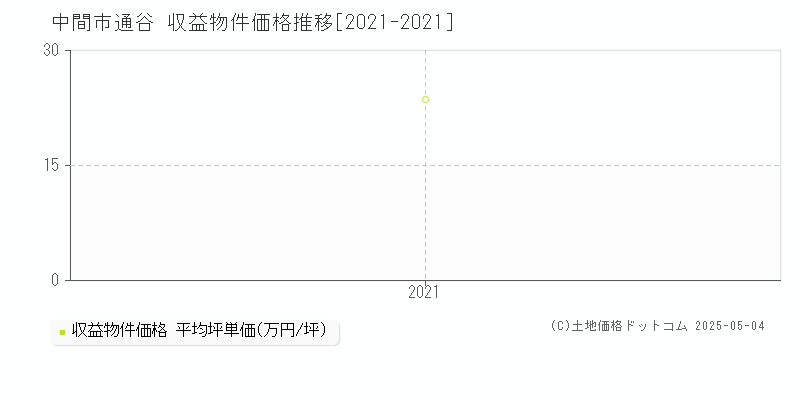 通谷(中間市)の収益物件価格推移グラフ(坪単価)[2021-2021年]