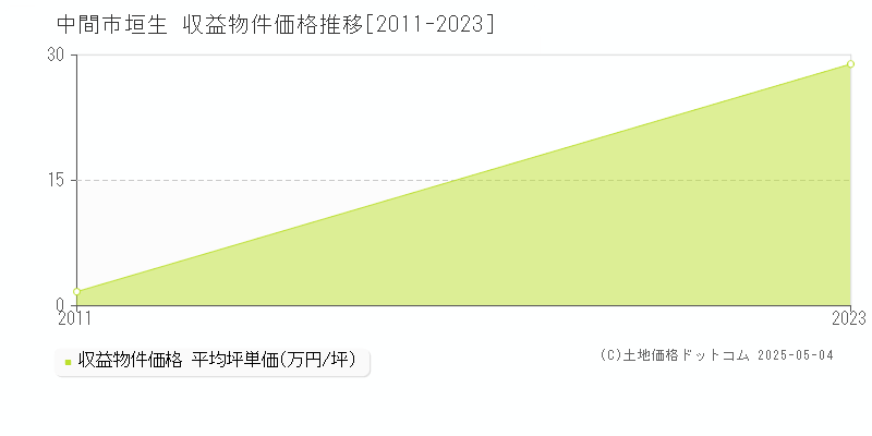 垣生(中間市)の収益物件価格推移グラフ(坪単価)[2011-2023年]