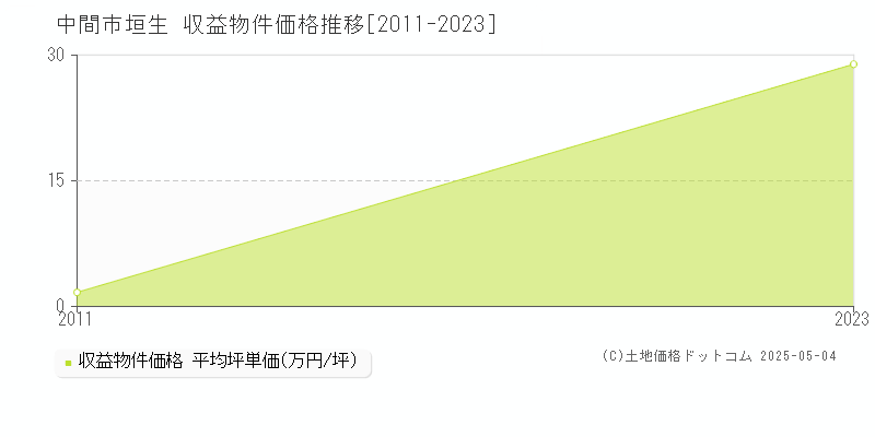 中間市垣生のアパート価格推移グラフ 