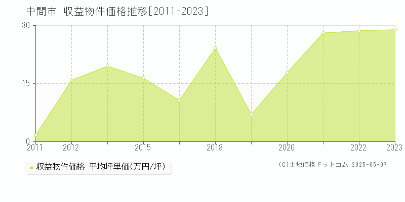 中間市(福岡県)の収益物件価格推移グラフ(坪単価)[2011-2023年]