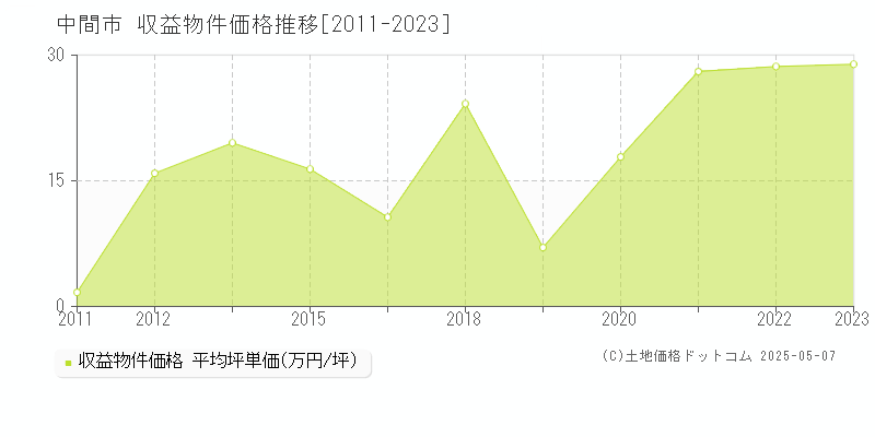 中間市のアパート価格推移グラフ 