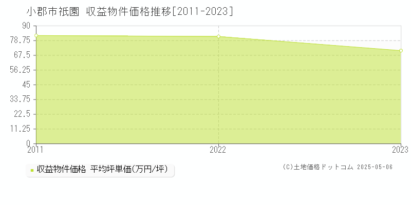 祇園(小郡市)の収益物件価格推移グラフ(坪単価)[2011-2023年]