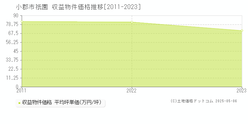 小郡市祇園のアパート価格推移グラフ 