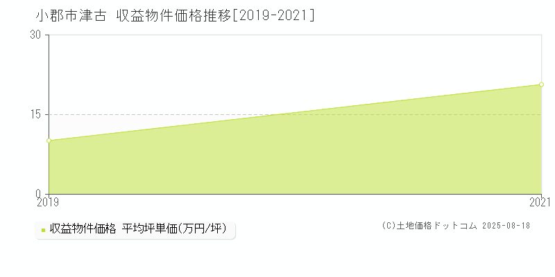 小郡市津古のアパート価格推移グラフ 