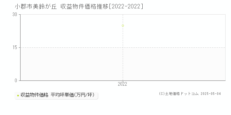 美鈴が丘(小郡市)の収益物件価格推移グラフ(坪単価)[2022-2022年]