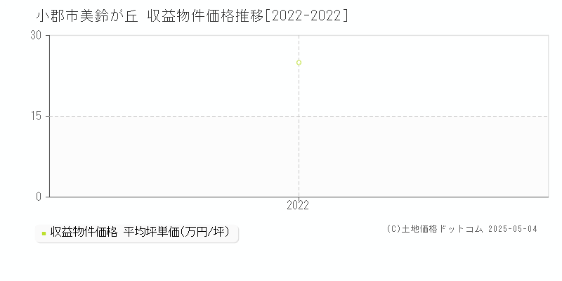 小郡市美鈴が丘のアパート価格推移グラフ 