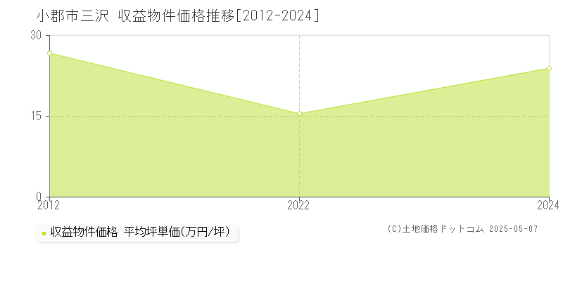 三沢(小郡市)の収益物件価格推移グラフ(坪単価)[2012-2024年]