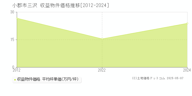 小郡市三沢のアパート価格推移グラフ 