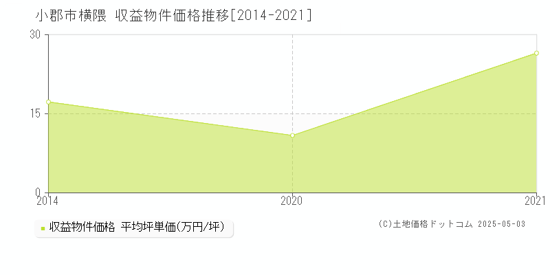 横隈(小郡市)の収益物件価格推移グラフ(坪単価)[2014-2021年]