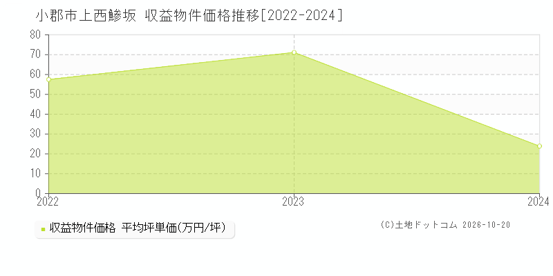 福岡県小郡市上西鯵坂の収益物件価格推移グラフ(坪単価)[2022-2024年]