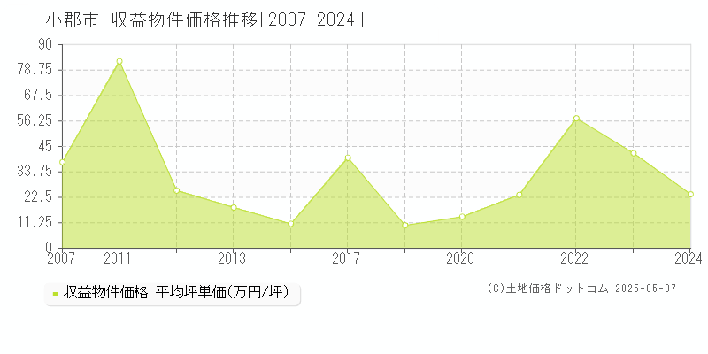 小郡市(福岡県)の収益物件価格推移グラフ(坪単価)[2007-2024年]