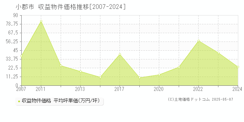 小郡市のアパート価格推移グラフ 