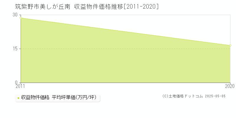 筑紫野市美しが丘南のアパート価格推移グラフ 