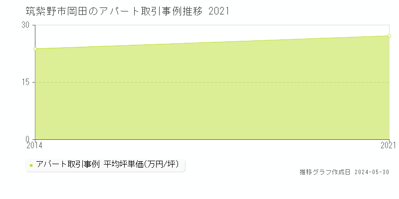 筑紫野市岡田のアパート価格推移グラフ 