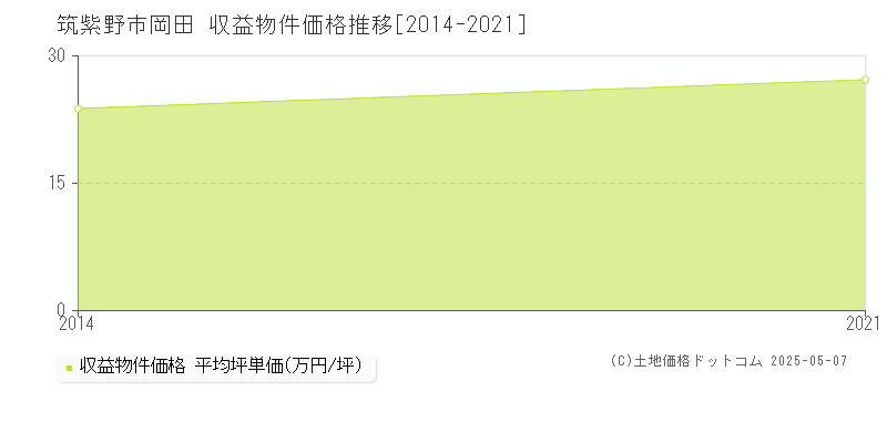 岡田(筑紫野市)の収益物件価格推移グラフ(坪単価)[2014-2021年]