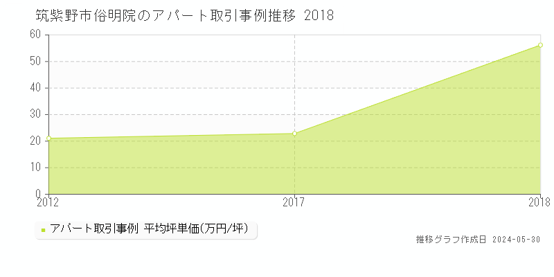 筑紫野市俗明院のアパート価格推移グラフ 