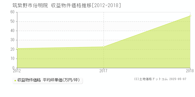 俗明院(筑紫野市)の収益物件価格推移グラフ(坪単価)[2012-2018年]