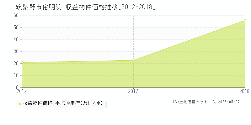 筑紫野市俗明院のアパート価格推移グラフ 