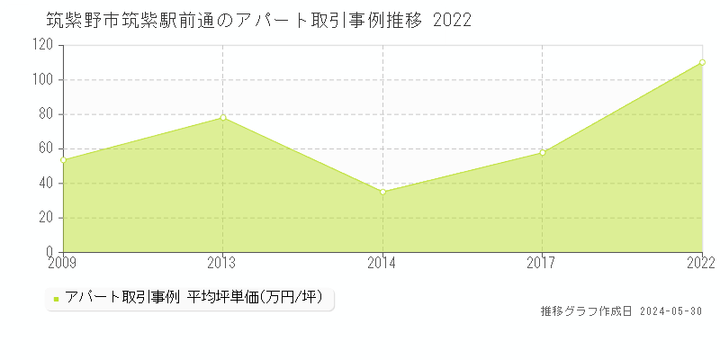 筑紫野市筑紫駅前通のアパート価格推移グラフ 