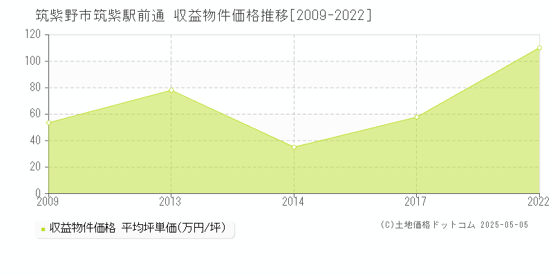 筑紫駅前通(筑紫野市)の収益物件価格推移グラフ(坪単価)[2009-2022年]
