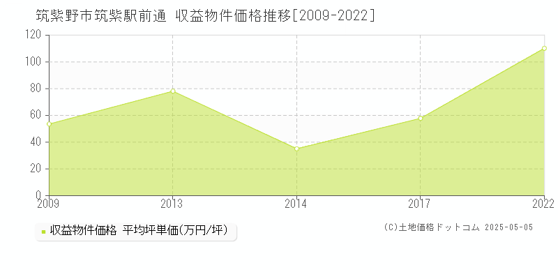 筑紫野市筑紫駅前通のアパート価格推移グラフ 