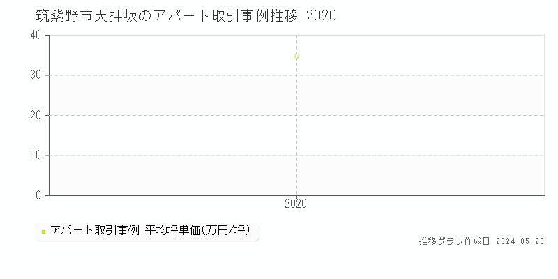 筑紫野市天拝坂のアパート価格推移グラフ 