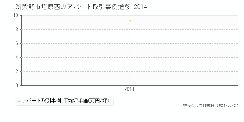 筑紫野市塔原西のアパート価格推移グラフ 