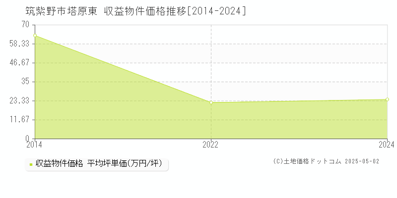 塔原東(筑紫野市)の収益物件価格推移グラフ(坪単価)[2014-2024年]