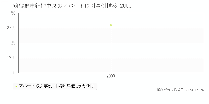 筑紫野市針摺中央のアパート価格推移グラフ 