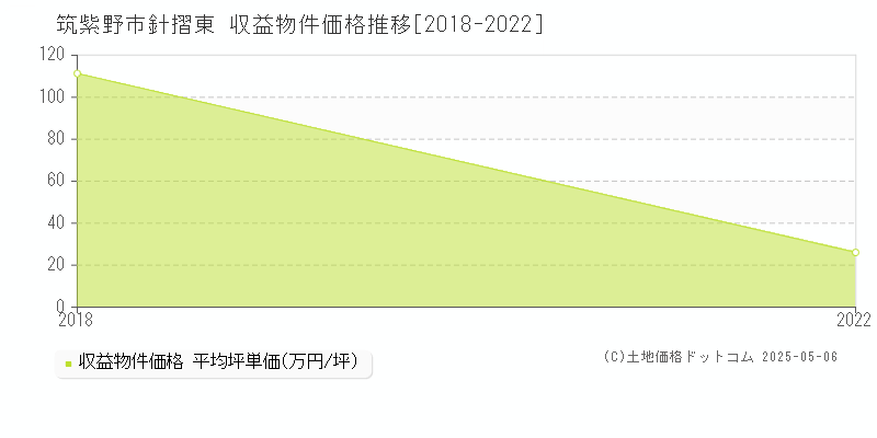 針摺東(筑紫野市)の収益物件価格推移グラフ(坪単価)[2018-2022年]