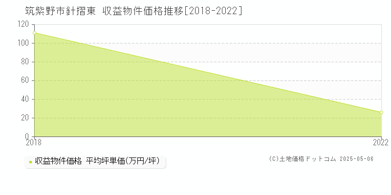 筑紫野市針摺東のアパート価格推移グラフ 